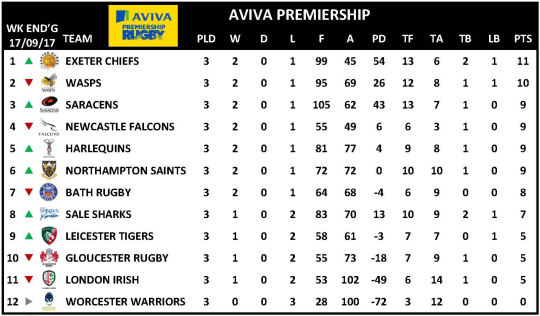 Aviva Premiership Week 3